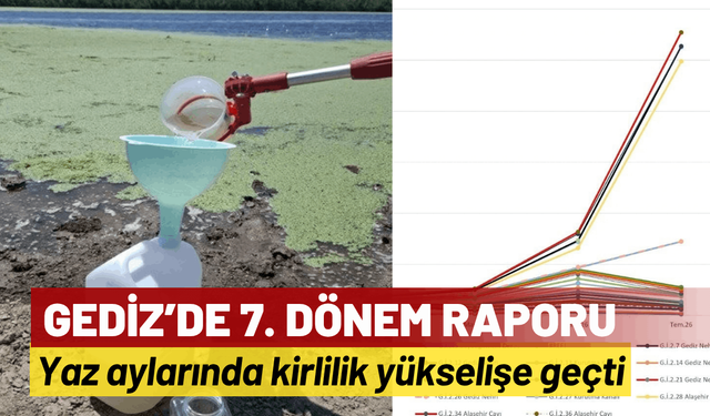 Gediz’de 7. Dönem Raporu: Yaz aylarında kirlilik yükselişe geçti