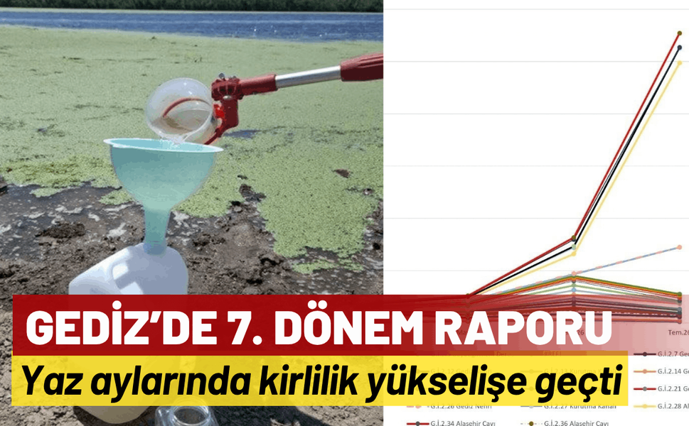Gediz’de 7. Dönem Raporu: Yaz aylarında kirlilik yükselişe geçti