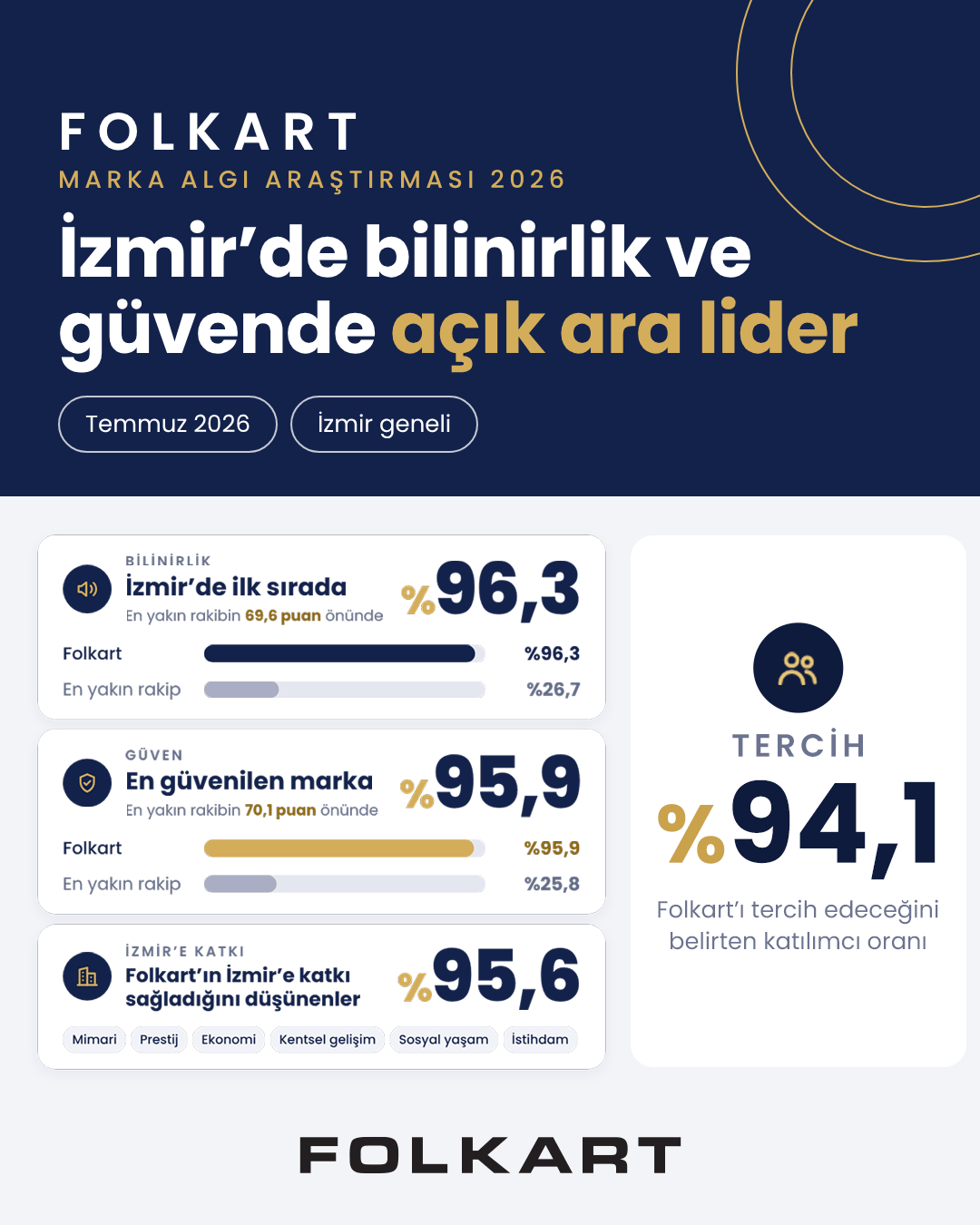 Folkart Marka Algı Araştırması (1)